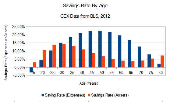Savings by Age in America, 2012 CEX Data