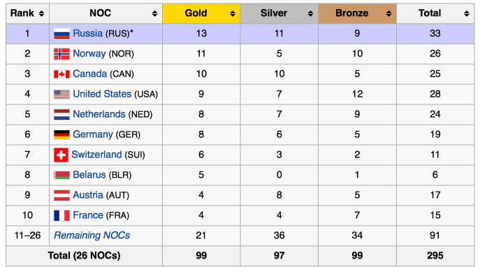 olympic medal totals 2018