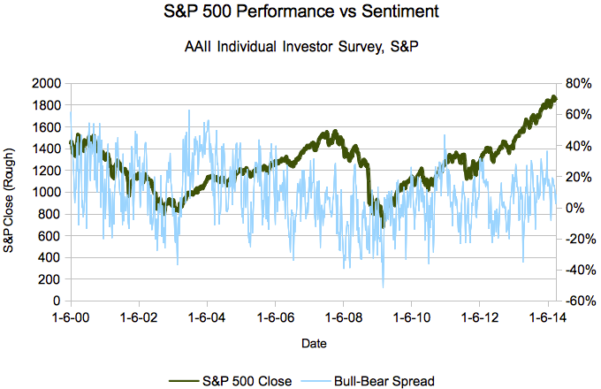 Sentiment vs. S&P 500