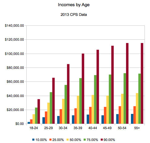 Disposable Income By Age Group 56