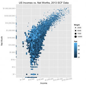 The correlation between income and net worth, 2013 SCF data