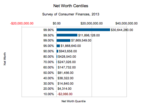 Nord Forfølge undskyld Net Worth in the United States: The Top Centiles, Charted - DQYDJ