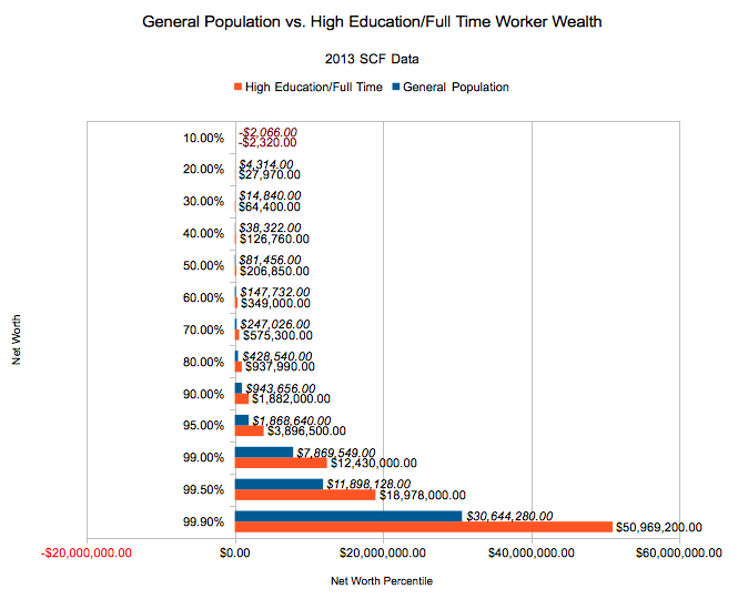 General Population vs. High Achieving Workers with Degrees