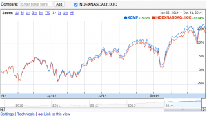 2014 NASDAQ Return: Total vs Index, From Google Finance