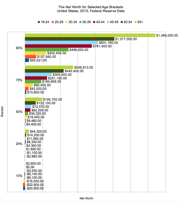 Net Worth By Age Chart