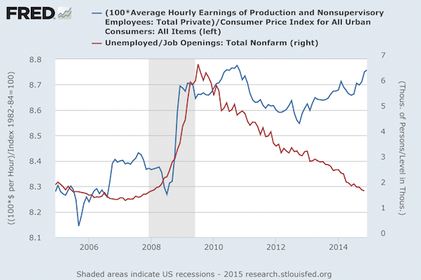 Job Openings vs Unemployed Workers, and a Graph of Hourly Wages