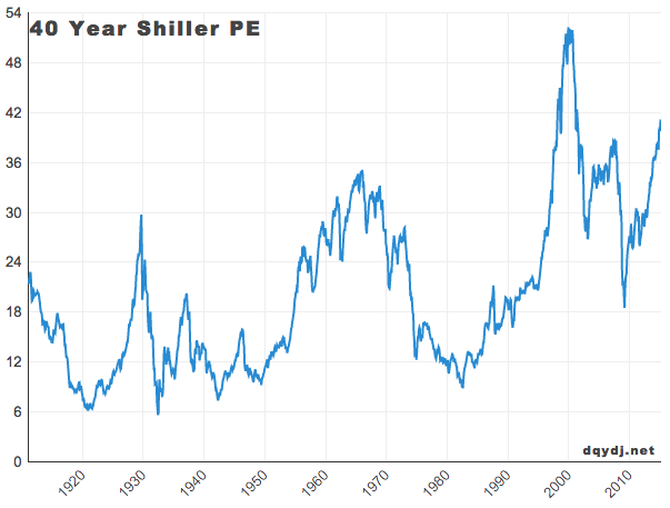 Shiller CAPE from 1910 forward.