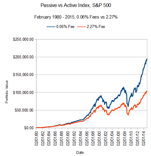 Active vs. passive investing chart