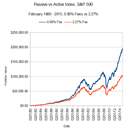 Passive Vs Active Investing Chart