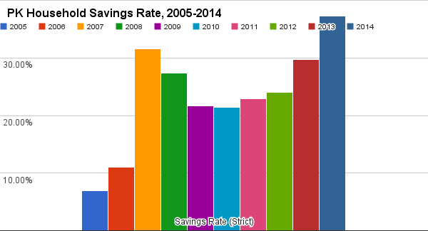 Savings rate chart for a personal finance writer over the last 10 years.