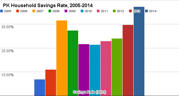 Us Personal Savings Rate Chart