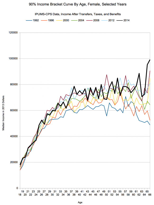 90th percentile female earnings for selected years.