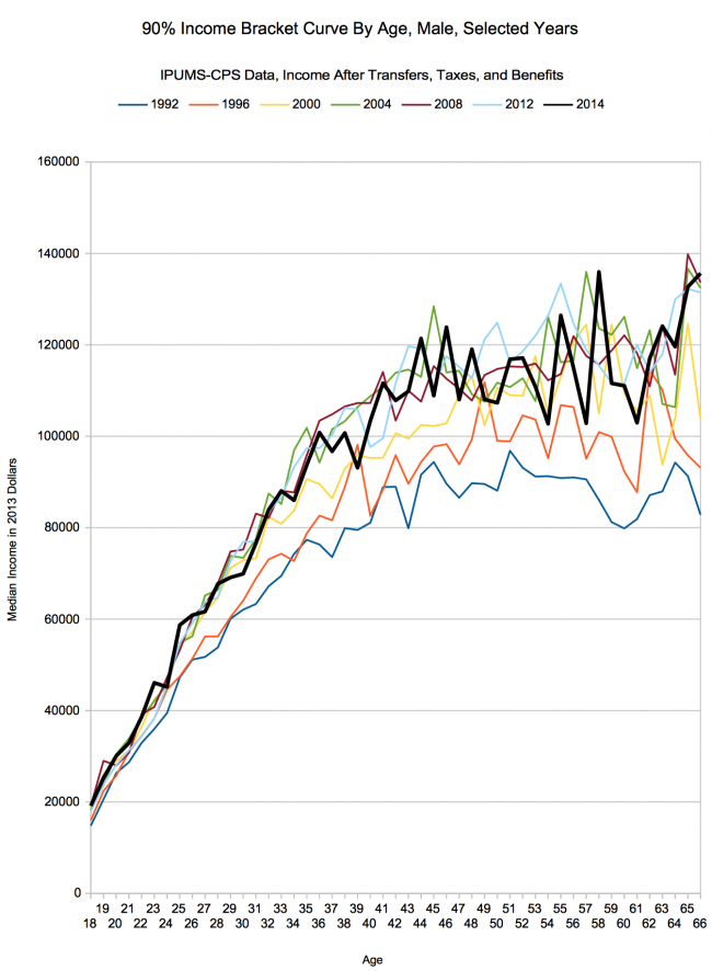 90th percentile male income curves for selected years