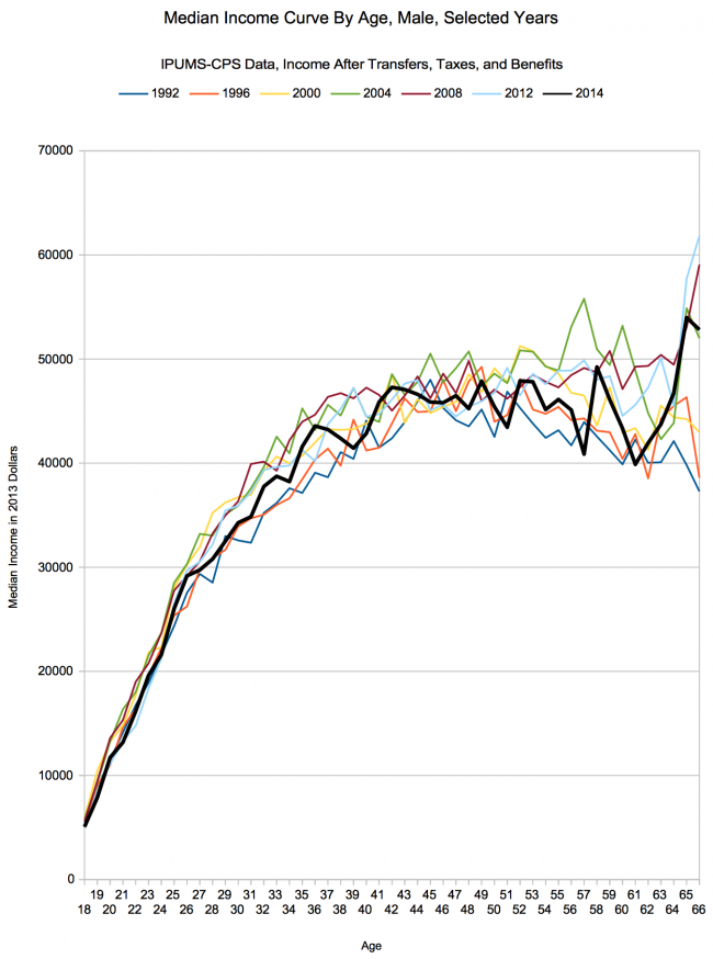 Male median income curves for selected years