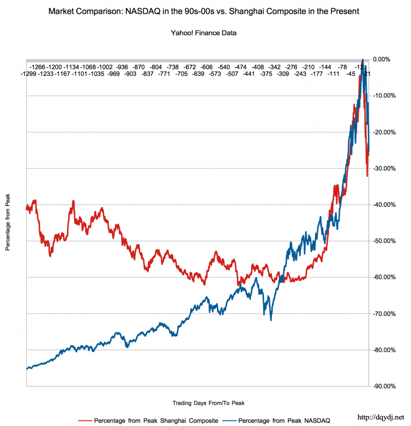 Nasdaq Comparison Charts