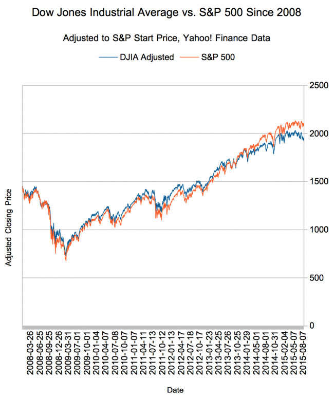 Dow Vs S P Vs Nasdaq Chart