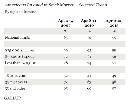 Gallup poll stock ownership by age including young investors