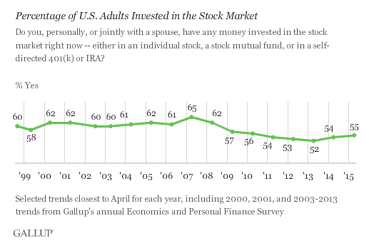 Gallup poll showing stock ownership of Americans