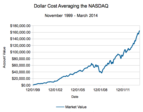 Savings in your 20s, even invested in the NASDAQ during the bubble, would have paid off.