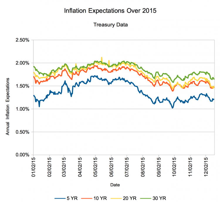 Inflation Expectations 2015 Year Thru Mid Dec