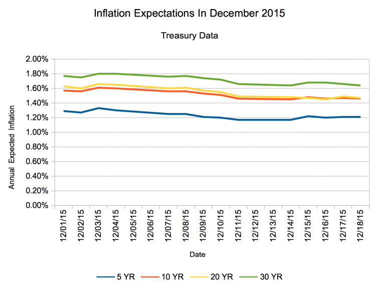 Inflation Expectations in December 2015