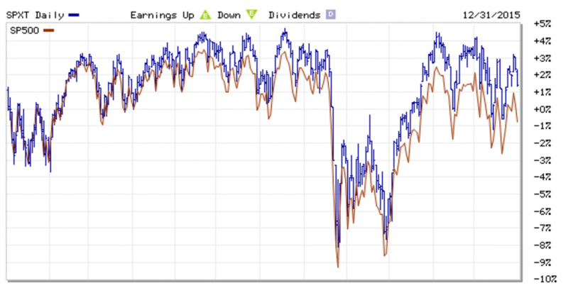 2015 S&P 500 Return: Price vs. Index