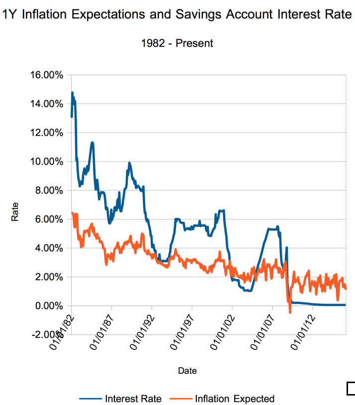 What Is Interest Rate In A Savings Account