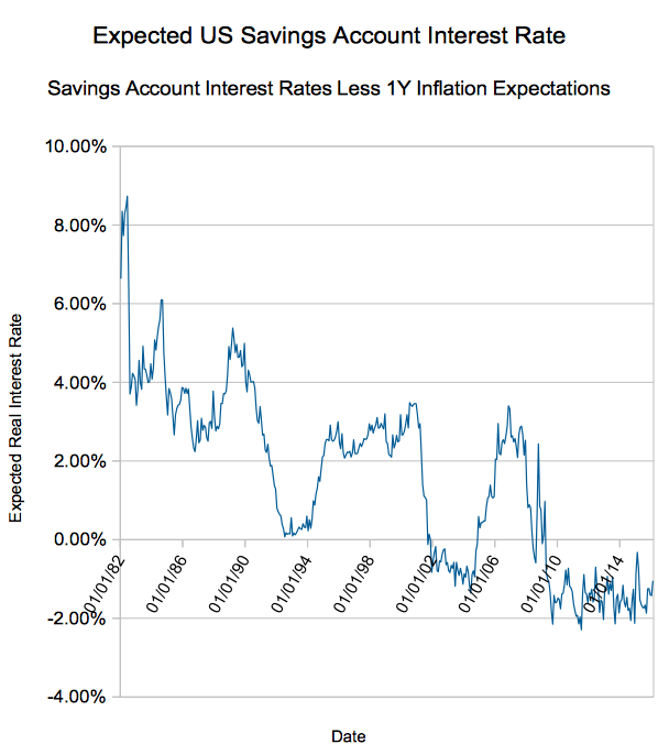 Negative Savings Account interest rates: expectations of inflation