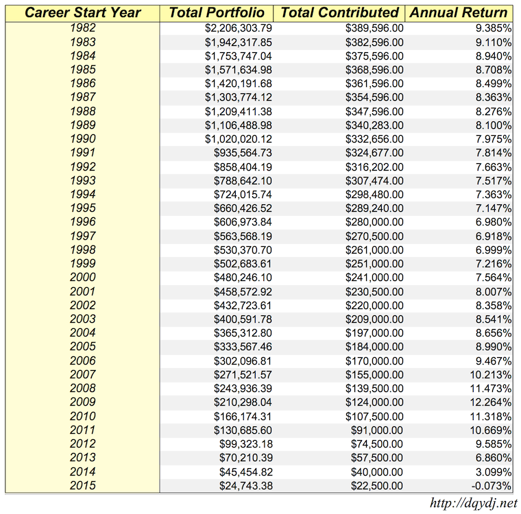 What is the average 401(k) balance by age?