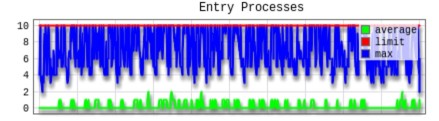Picture of entry processes maxing out from CPanel