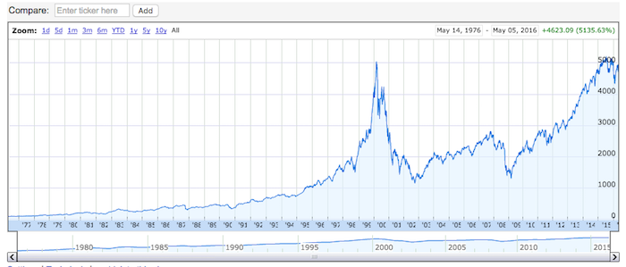 Chart of NASDAQ Stock performance after the tech bubble burst
