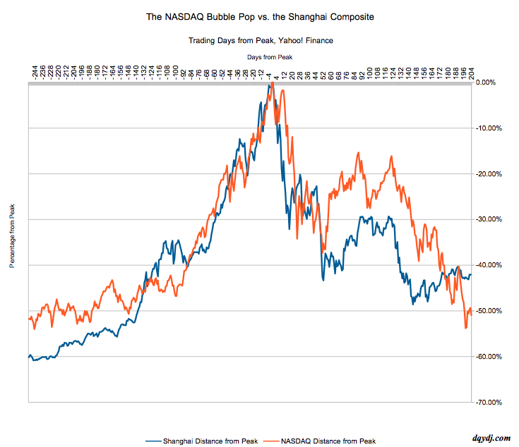 How the Shanghai Composite Compares to the NASDAQ Bubble