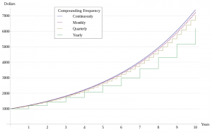 Compound interest calculator: the effect of compounding periods