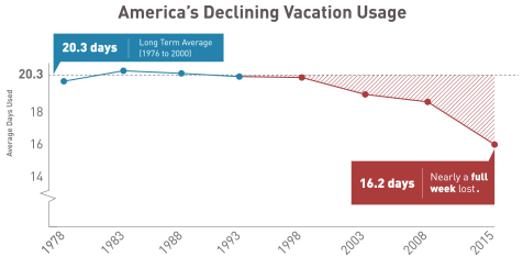 Vacation Time Taken Trend, from Project: Time Off