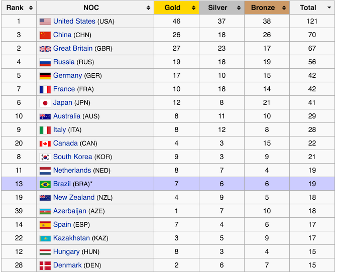 Who Won the 2016 Rio Olympics?