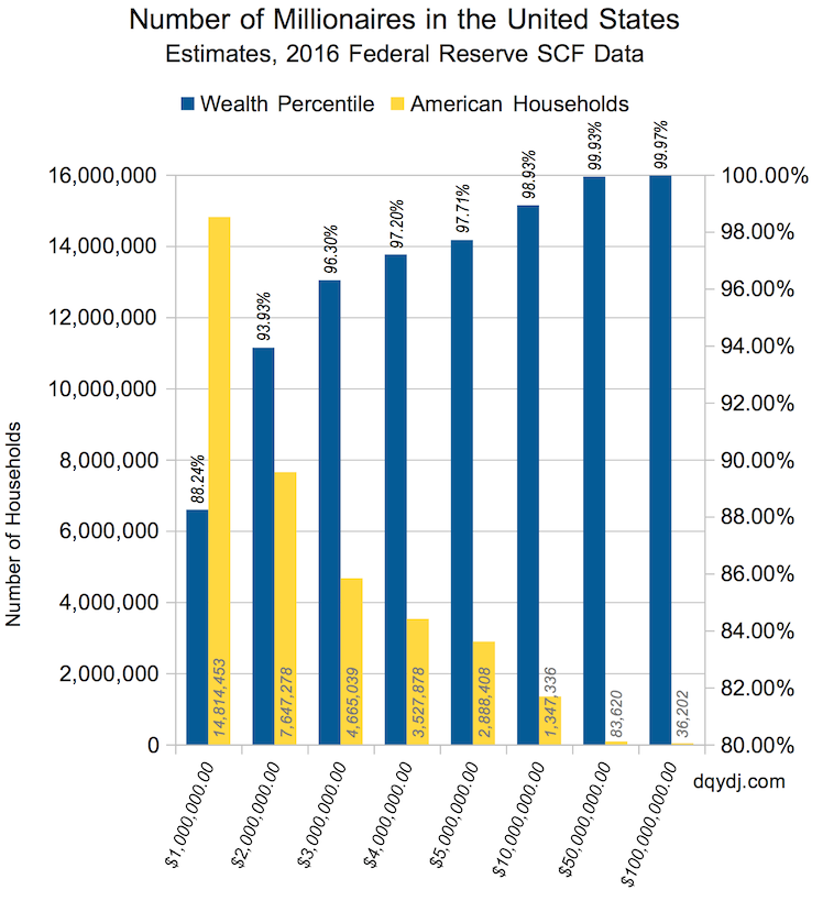 How Many Millionaires Are in the US? (and Even Richer?) DQYDJ