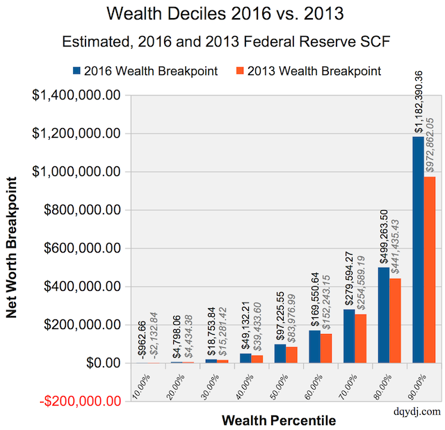 Net Worth Percentile Calculator for the United States