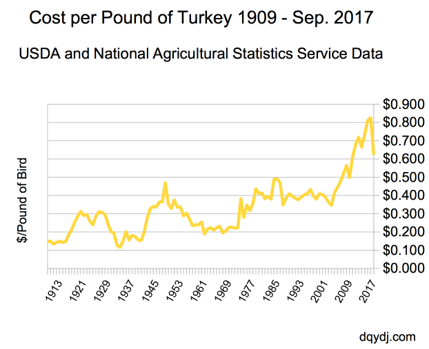 Turkey cost per pound through 2017