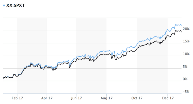 S&p Today's Market