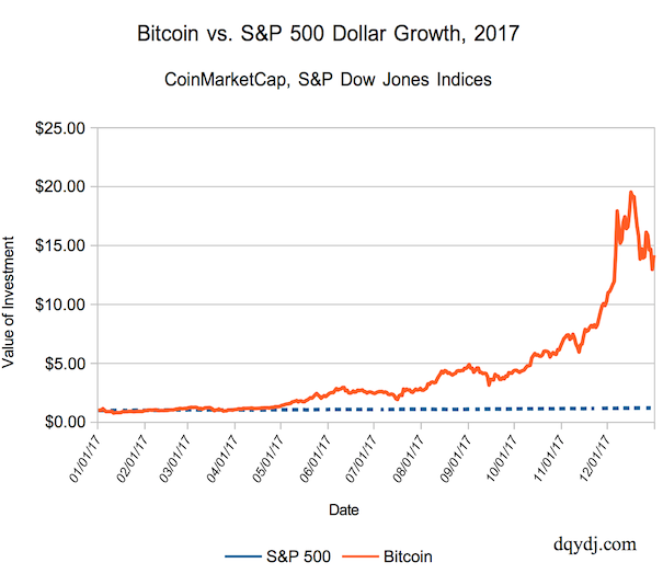 500 investment in bitcoin