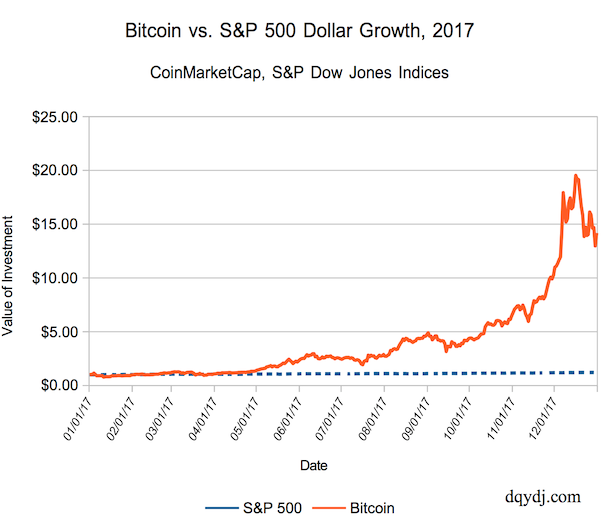 2017 bitcoin to usd