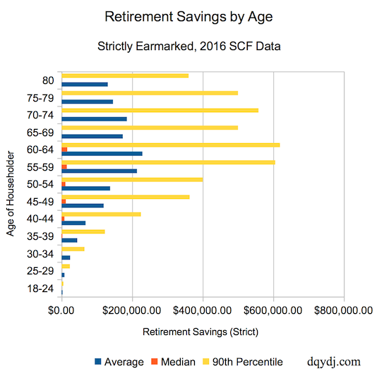 recommended category percentage of household retirement budget