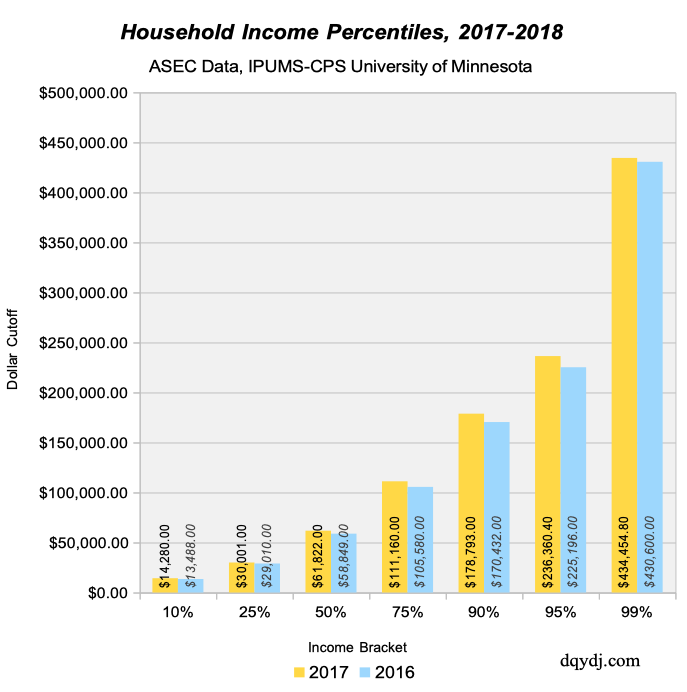 Selected United States Household Income Brackets, 2018 vs. 2017