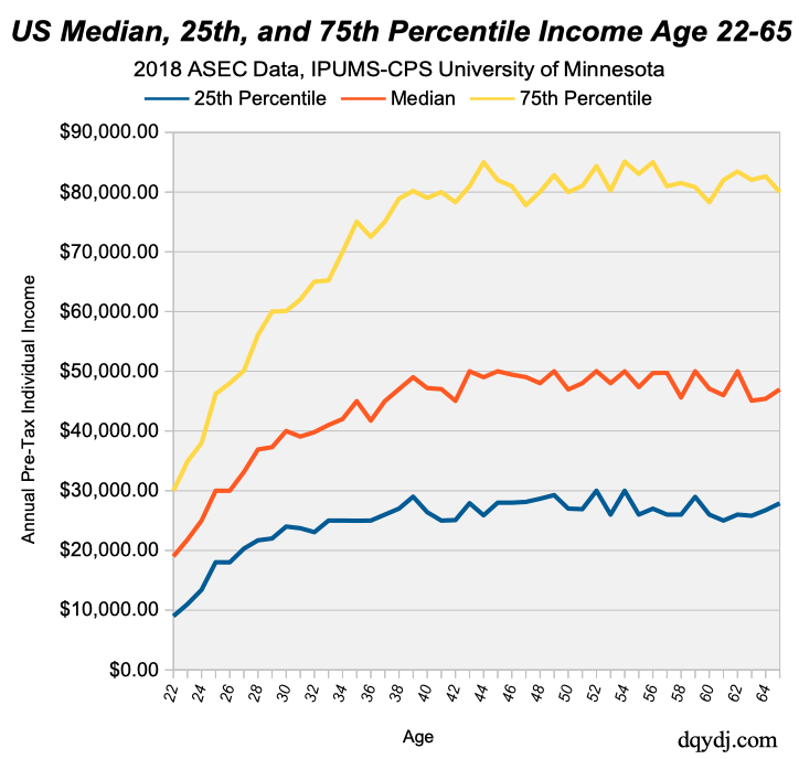 Income Percentile by Age Calculator for the United States ...