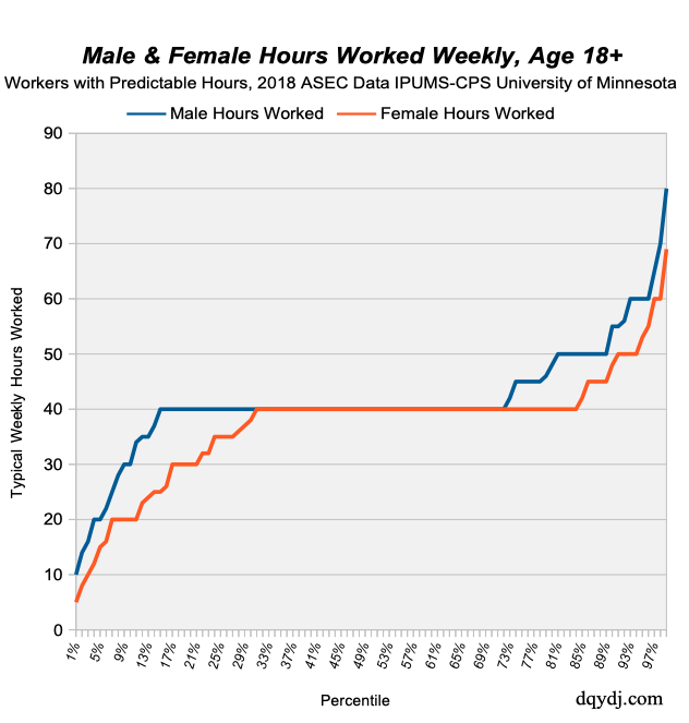 For workers with predictable hours: weekly hours worked for males and females in the United States