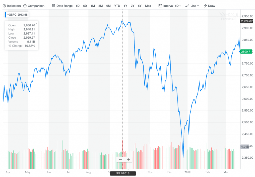 The S&P 500 last hit an ATH on 9/21/2018