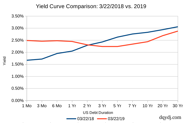 Yield curve on 3/22/2019 showing inversion of the 3 month and 10 year for the first time