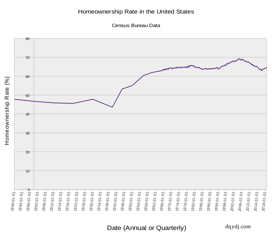 Historical homeownership rate in the United States 1890 - 2019