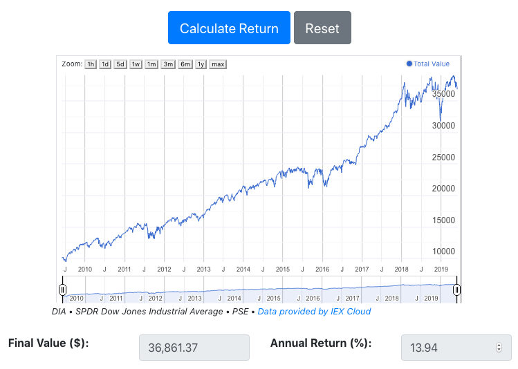 ETF total return calculator showing graph of portfolio value.