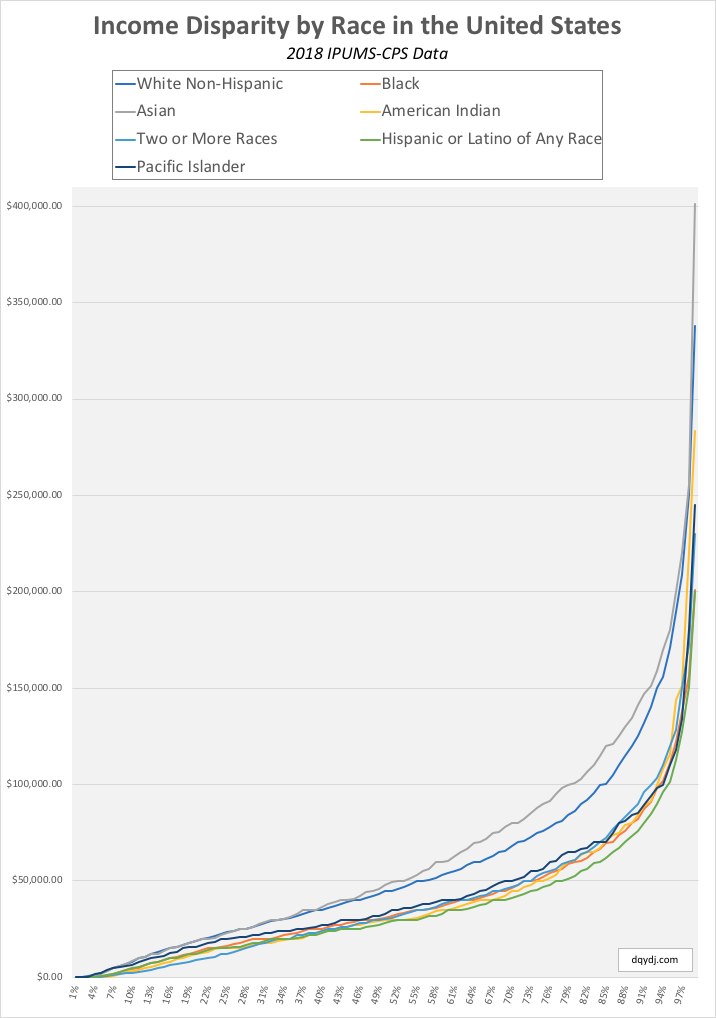 Racial income gap in the United States in 2018 for all income percentiles.